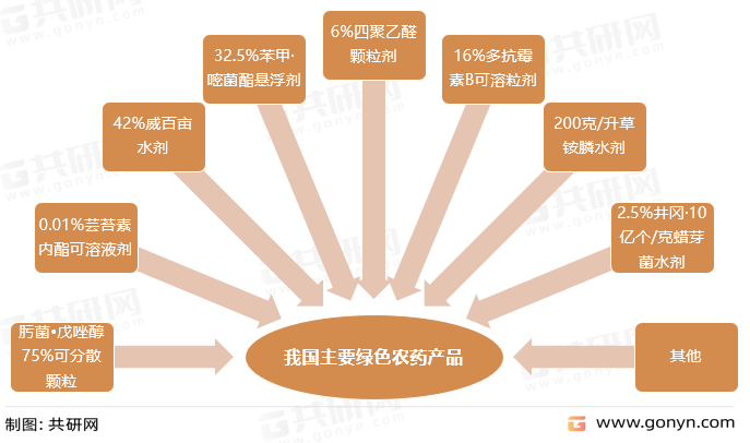 我国主要绿色农药产品