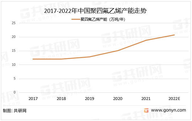 2017-2022年中国聚四氟乙烯产能走势