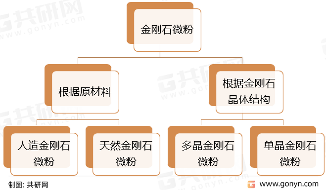 金刚石微粉分类