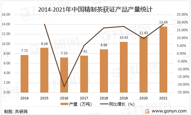 2014-2021年中国精制茶获证产品产量统计