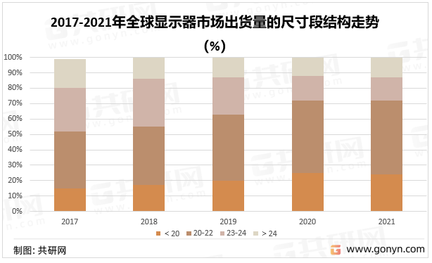 2017-2021年全球显示器市场出货量的尺寸段结构走势（%）