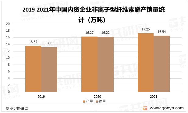 2019-2021年中国内资企业非离子型纤维素醚产销量统计