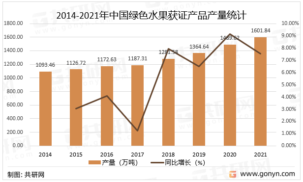 2014-2021年中国绿色水果获证产品产量统计