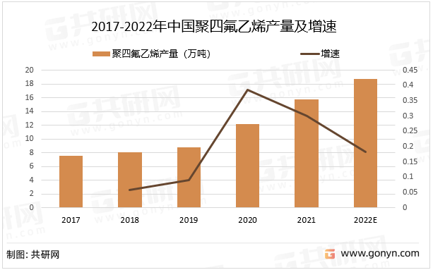 2017-2022年中国聚四氟乙烯产量及增速
