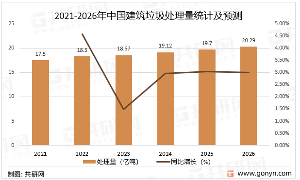 2021-2026年中国建筑垃圾处理量统计及预测