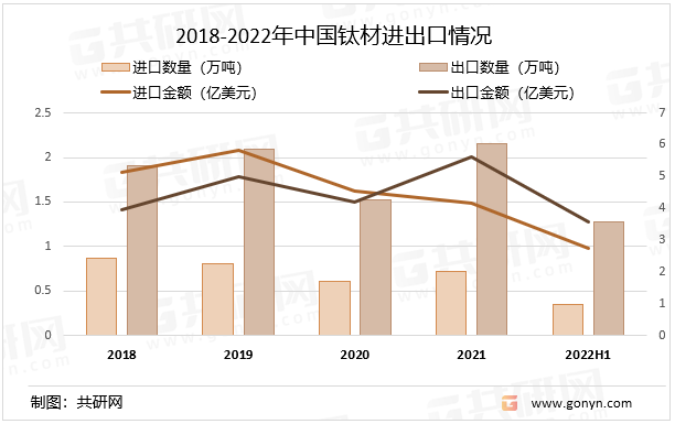 2018-2022年中国钛材进出口情况