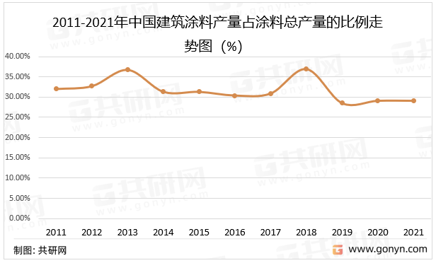 2011-2021年中国建筑涂料产量占涂料总产量的比例走势图（%）