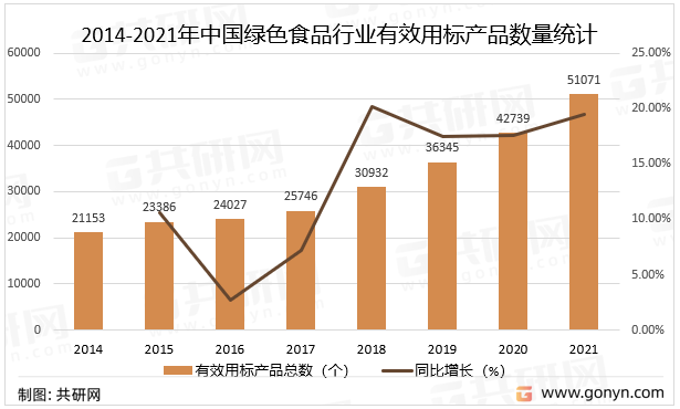 2014-2021年中国绿色食品行业有效用标产品数量统计
