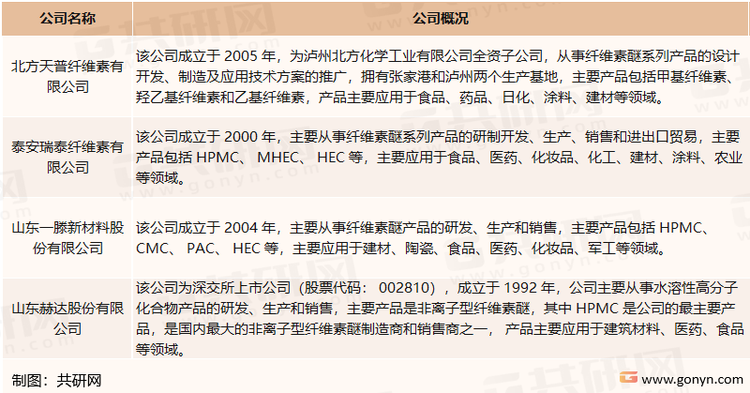纤维素醚行业主要企业介绍