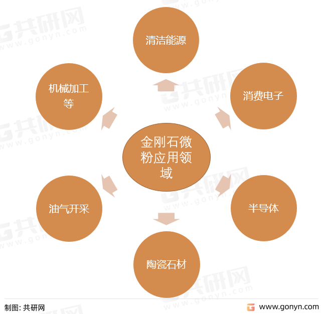 金刚石微粉应用领域