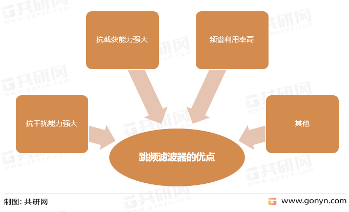 跳频滤波器的优点