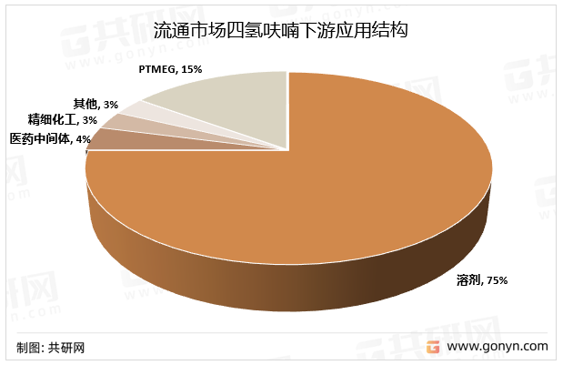流通市场四氢呋喃下游应用结构