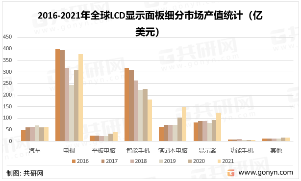 2016-2021年全球LCD显示面板细分市场产值统计（亿美元）