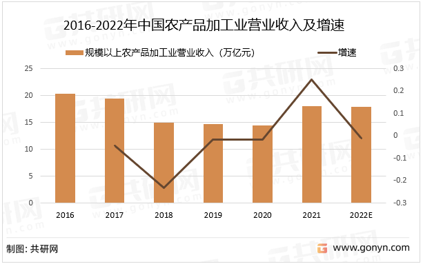2016-2022年中国农产品加工业营业收入及增速