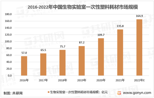 2016-2022年中国生物实验室一次性塑料耗材市场规模