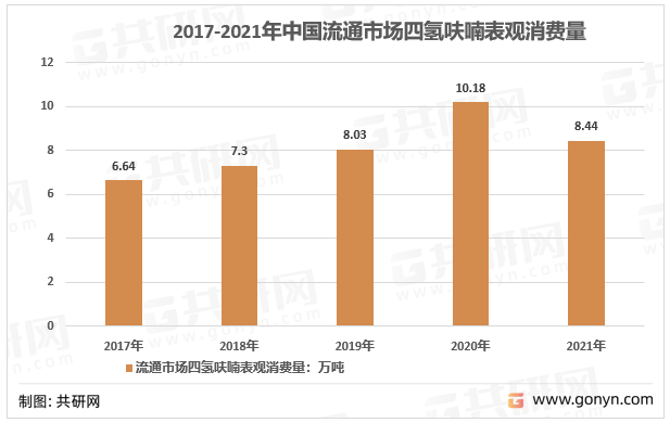 2017-2021年中国流通市场四氢呋喃表观消费量