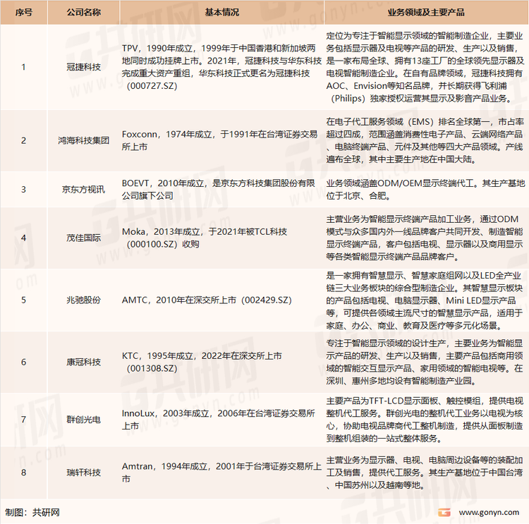 显示器代工行业主要企业介绍