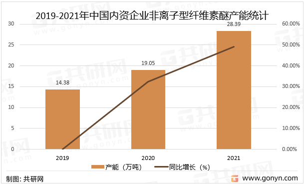 2019-2021年中国内资企业非离子型纤维素醚产能统计