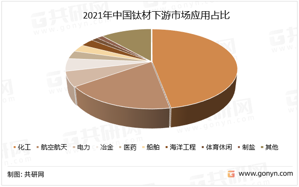 2021年中国钛材下游市场应用占比