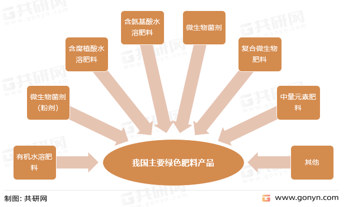我国主要绿色肥料产品