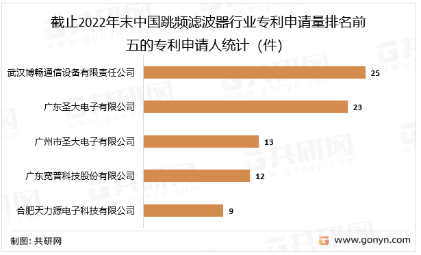 截止2022年末中国跳频滤波器行业专利申请量排名前五的专利申请人统计（件）