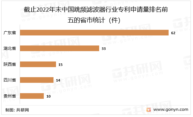 截止2022年末中国跳频滤波器行业专利申请量排名前五的省市统计（件）