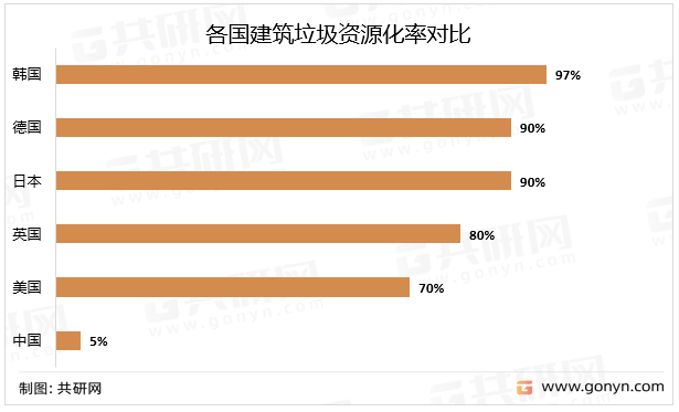 各国建筑垃圾资源化率对比