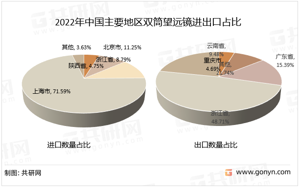 2022年中国主要地区双筒望远镜进出口占比