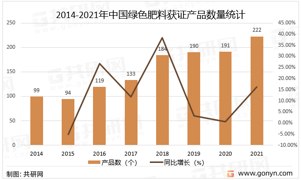 2014-2021年中国绿色肥料获证产品数量统计
