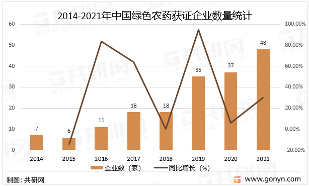 2014-2021年中国绿色农药获证企业数量统计