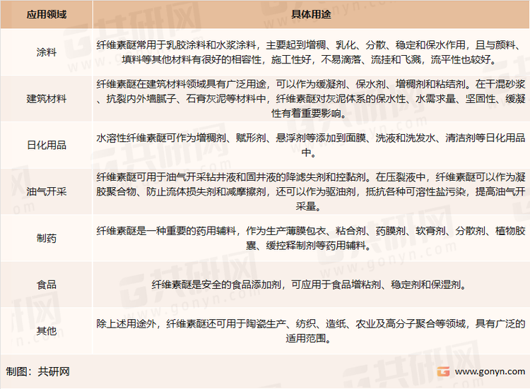 纤维素醚按应用领域分类