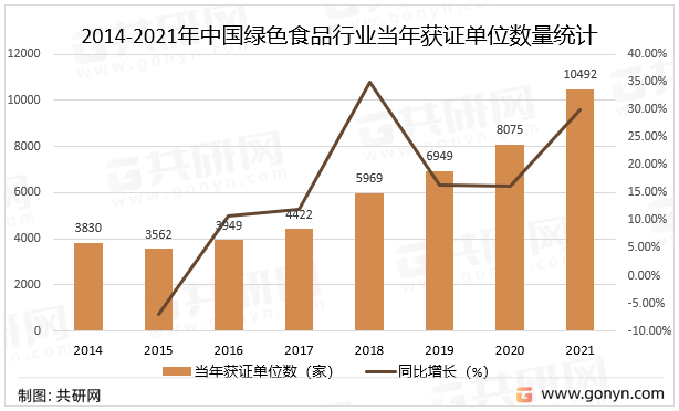 2014-2021年中国绿色食品行业当年获证单位数量统计
