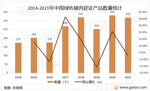 2014-2021年中国绿色猪肉获证产品数量统计