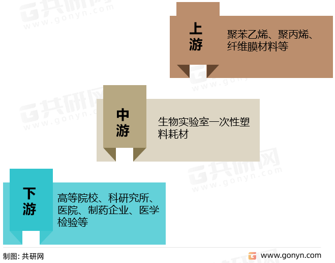 生物实验室一次性塑料耗材产业链