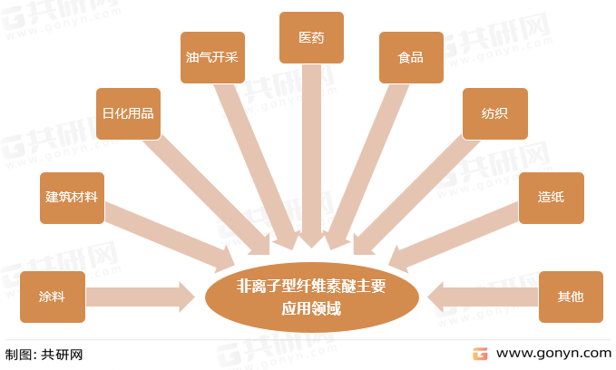 非离子型纤维素醚主要应用领域