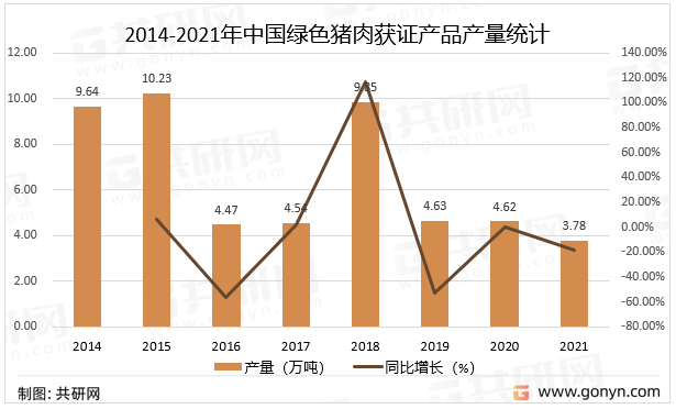 2014-2021年中国绿色猪肉获证产品产量统计