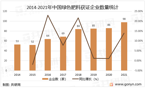 2014-2021年中国绿色肥料获证企业数量统计