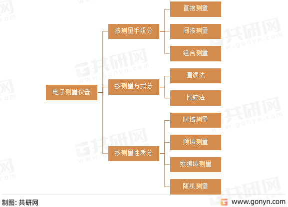 电子测量仪器分类