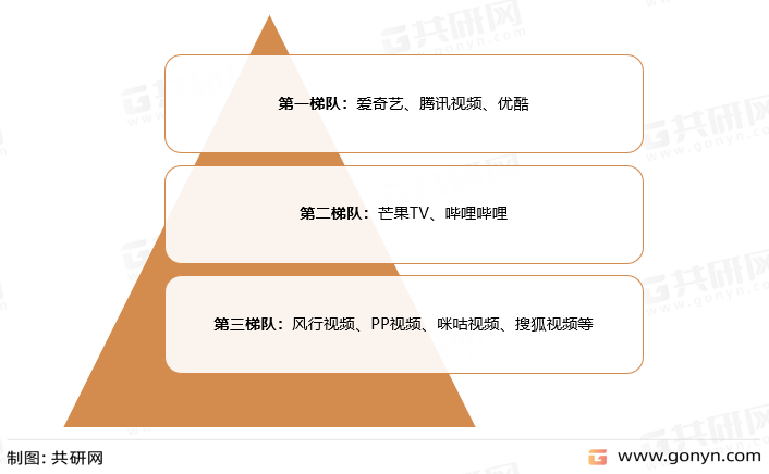 我国综合视频平台梯队分布