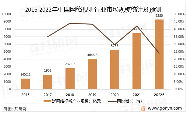 2016-2022年中国网络视听行业市场规模统计及预测