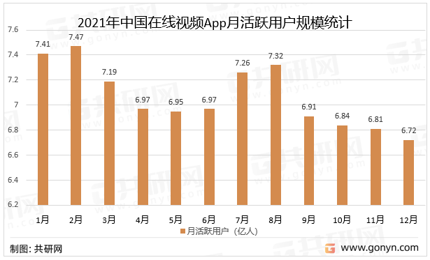 2021年中国在线视频App月活跃用户规模统计