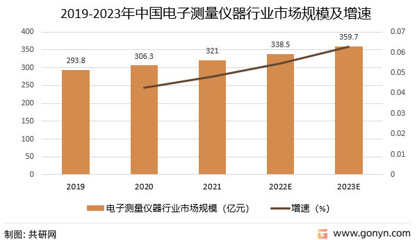 2019-2023年中国电子测量仪器行业市场规模及增速