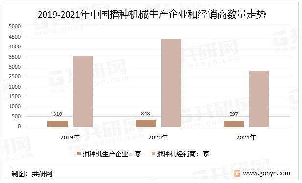 2019-2021年中国播种机械生产企业和经销商数量走势