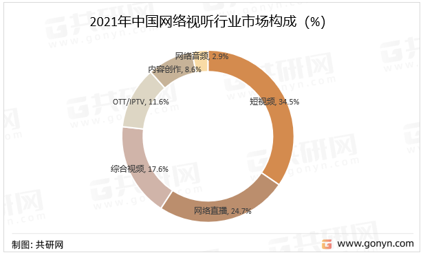 2021年中国网络视听行业市场构成（%）