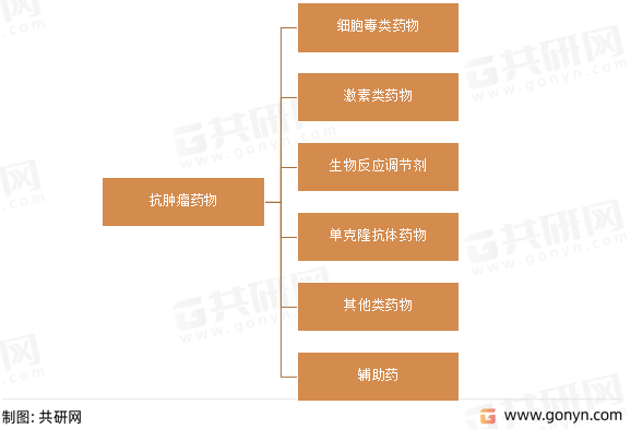 抗肿瘤药物分类
