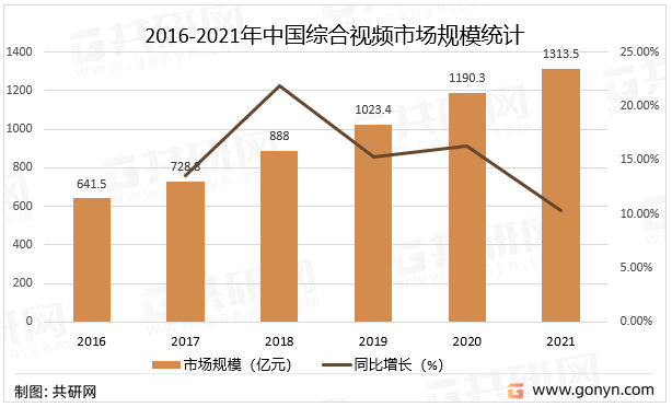 2016-2021年中国综合视频市场规模统计