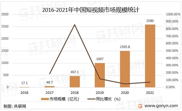 2016-2021年中国短视频市场规模统计
