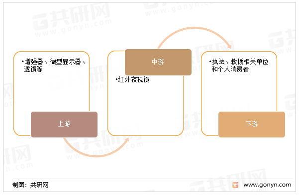 红外夜视镜行业产业链