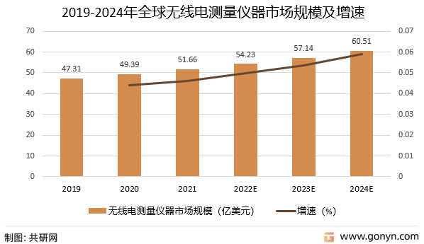 2019-2024年全球无线电测量仪器市场规模及增速