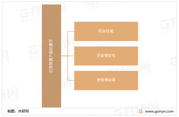 对夜视镜产品的要求